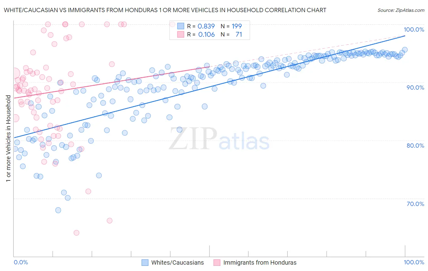 White/Caucasian vs Immigrants from Honduras 1 or more Vehicles in Household