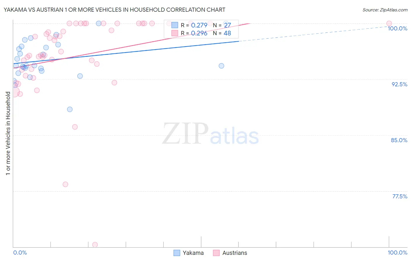 Yakama vs Austrian 1 or more Vehicles in Household