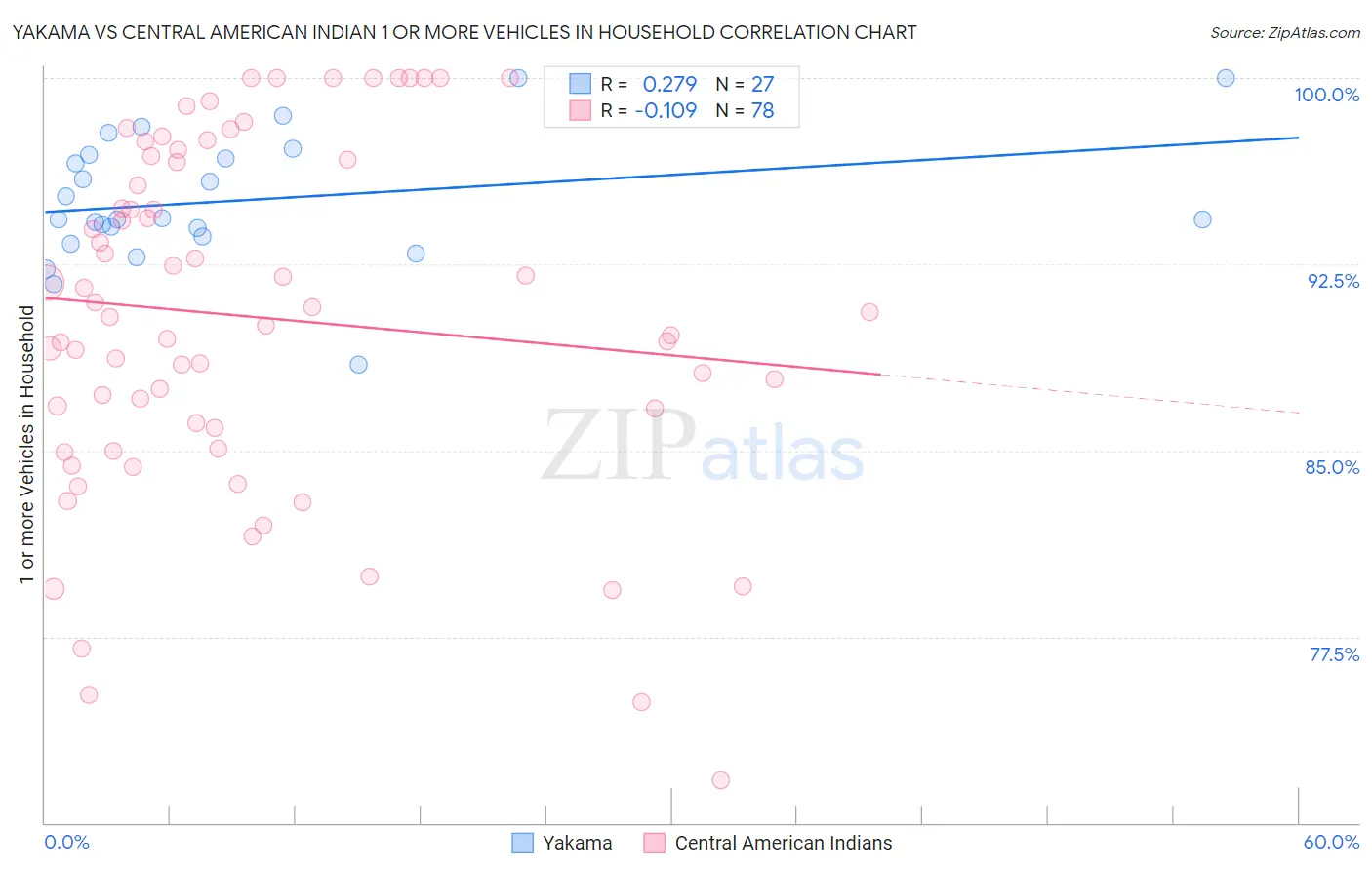 Yakama vs Central American Indian 1 or more Vehicles in Household