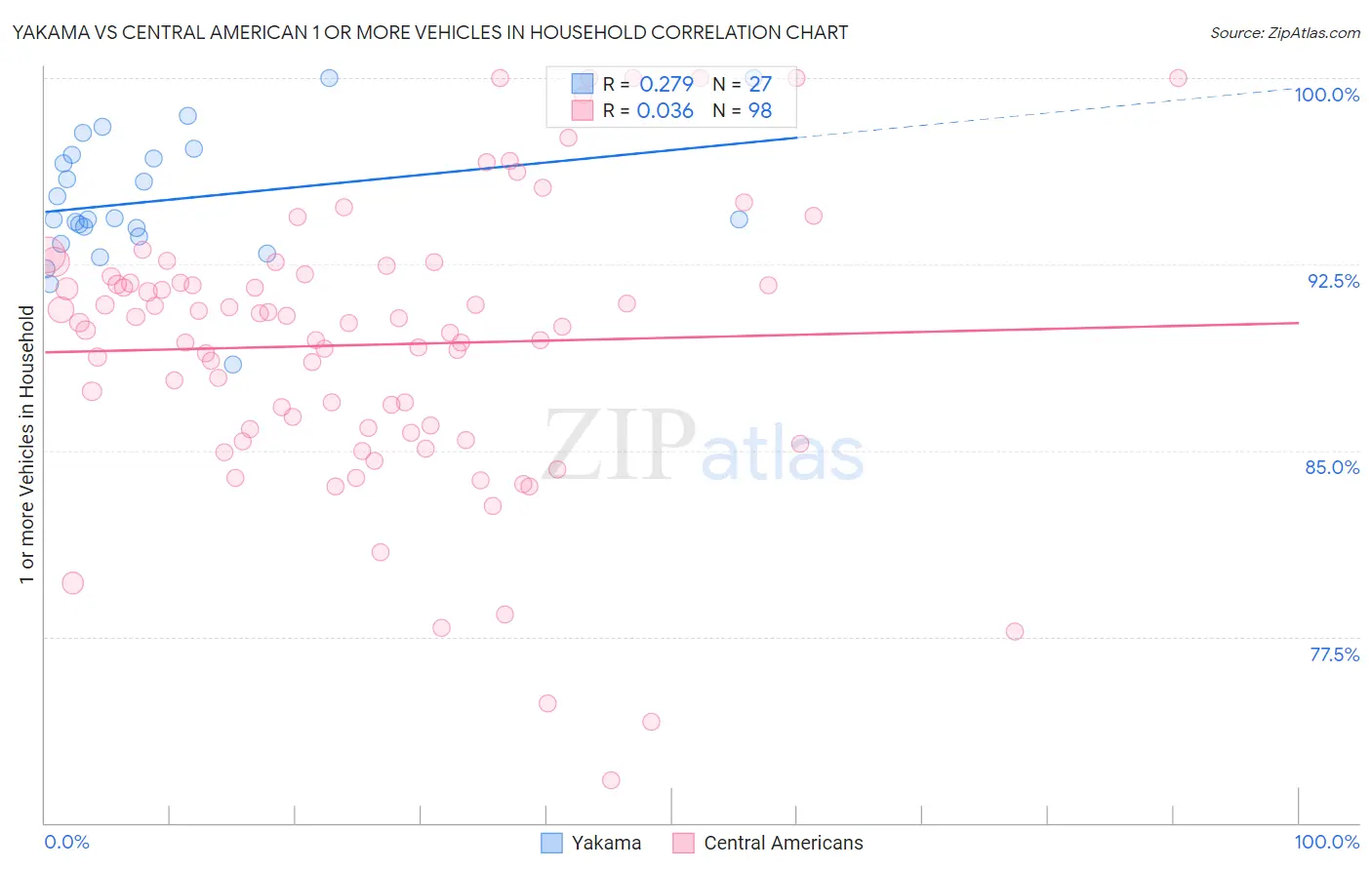 Yakama vs Central American 1 or more Vehicles in Household