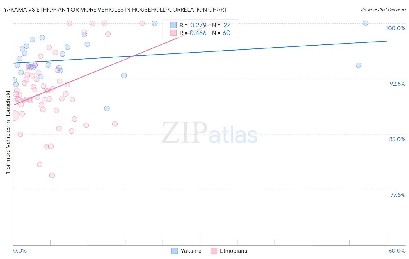 Yakama vs Ethiopian 1 or more Vehicles in Household