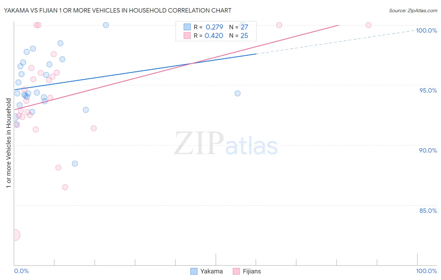 Yakama vs Fijian 1 or more Vehicles in Household