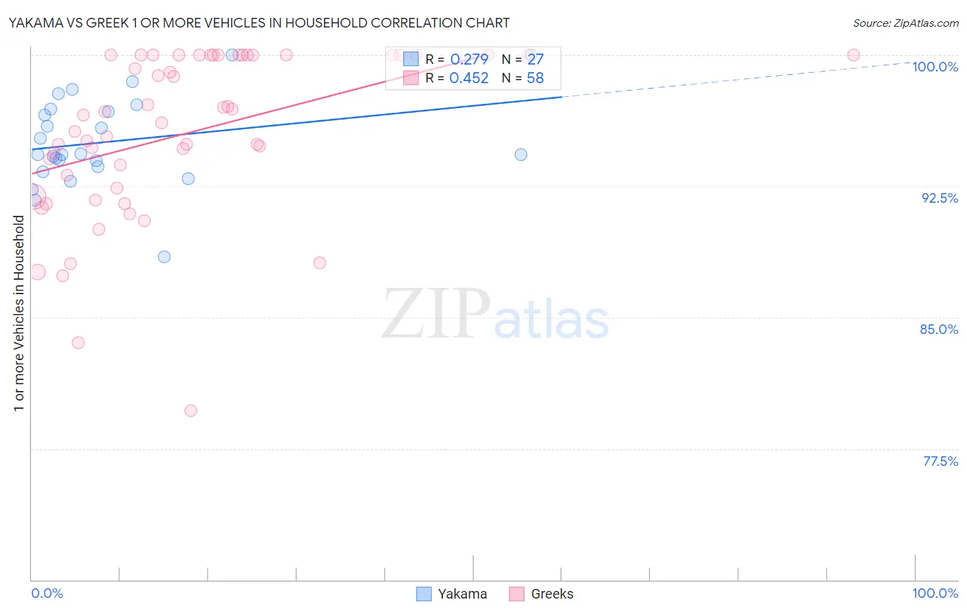 Yakama vs Greek 1 or more Vehicles in Household