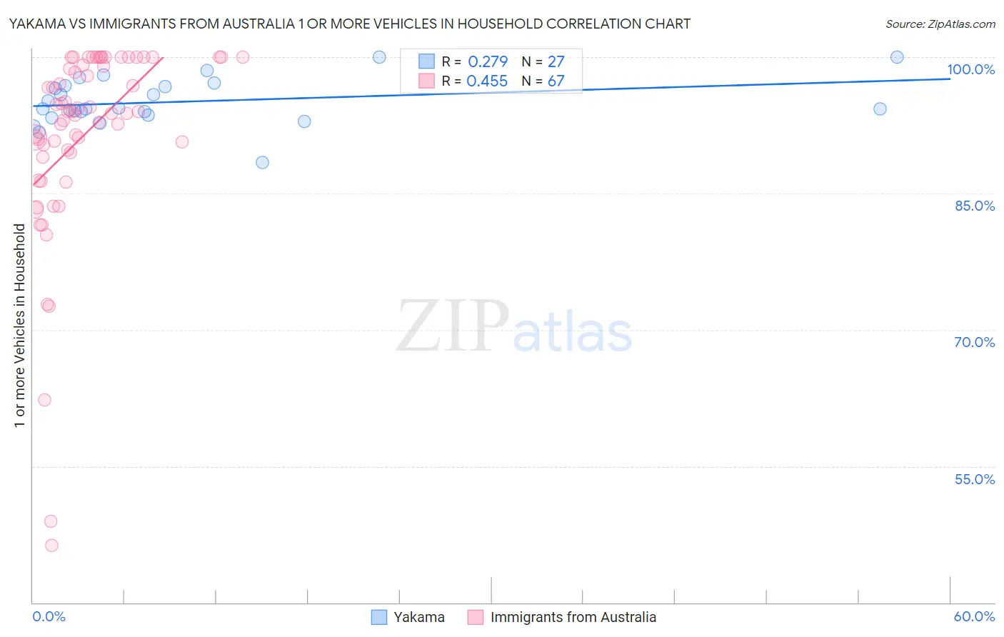 Yakama vs Immigrants from Australia 1 or more Vehicles in Household