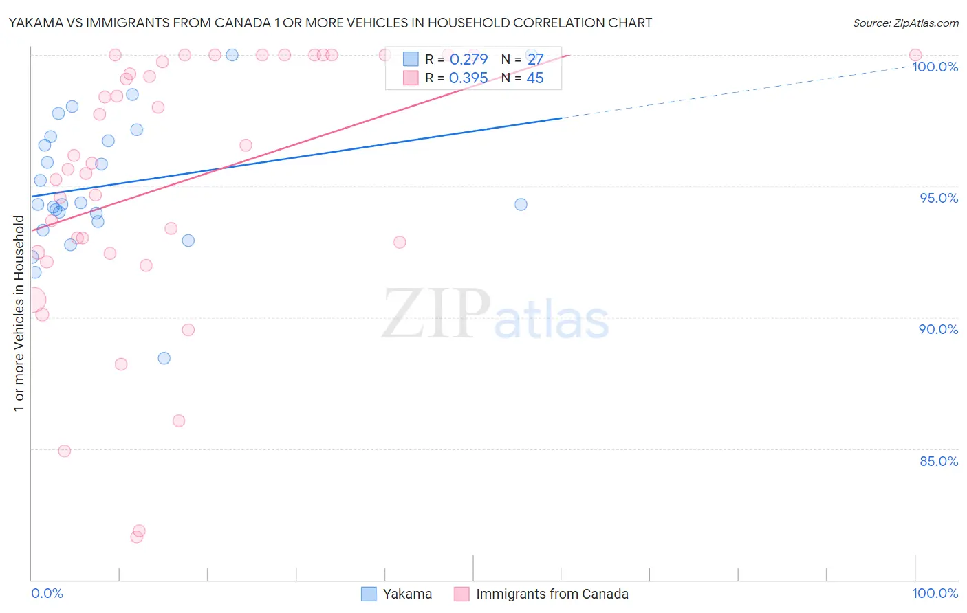 Yakama vs Immigrants from Canada 1 or more Vehicles in Household