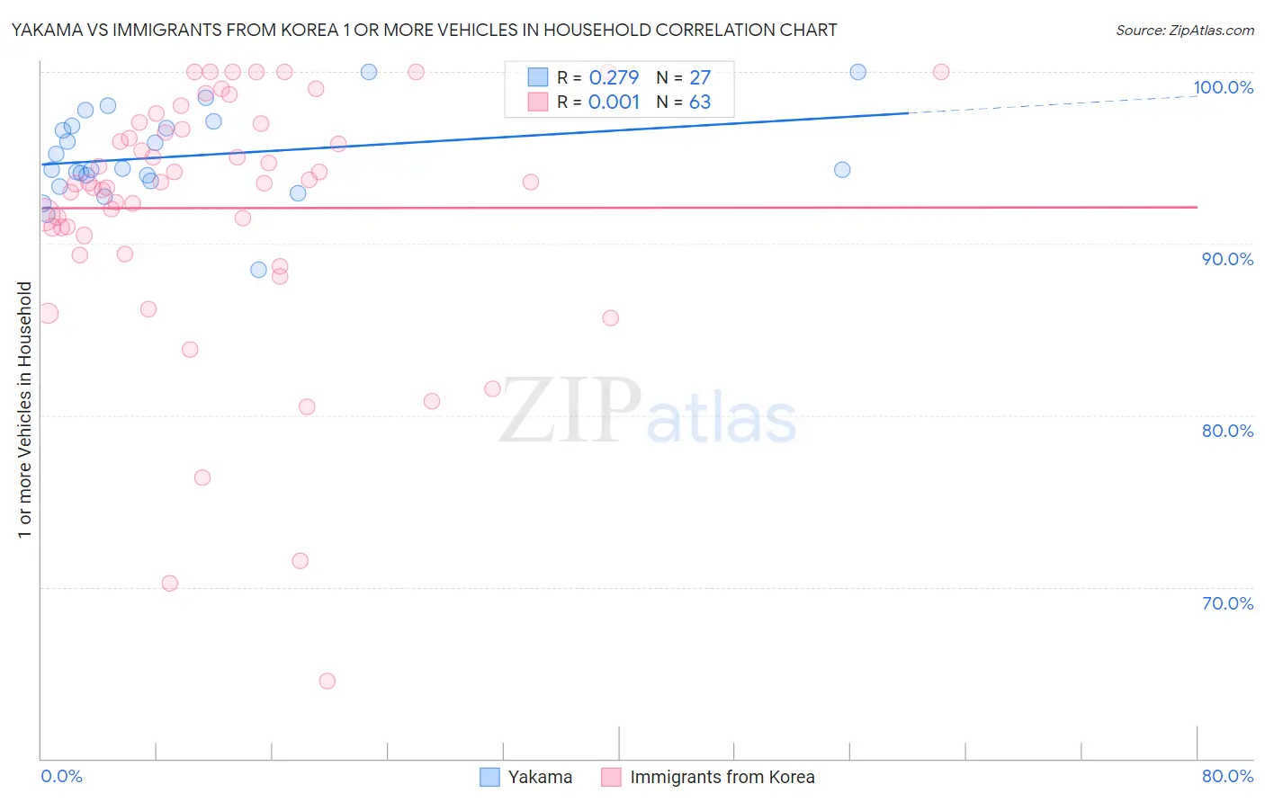 Yakama vs Immigrants from Korea 1 or more Vehicles in Household