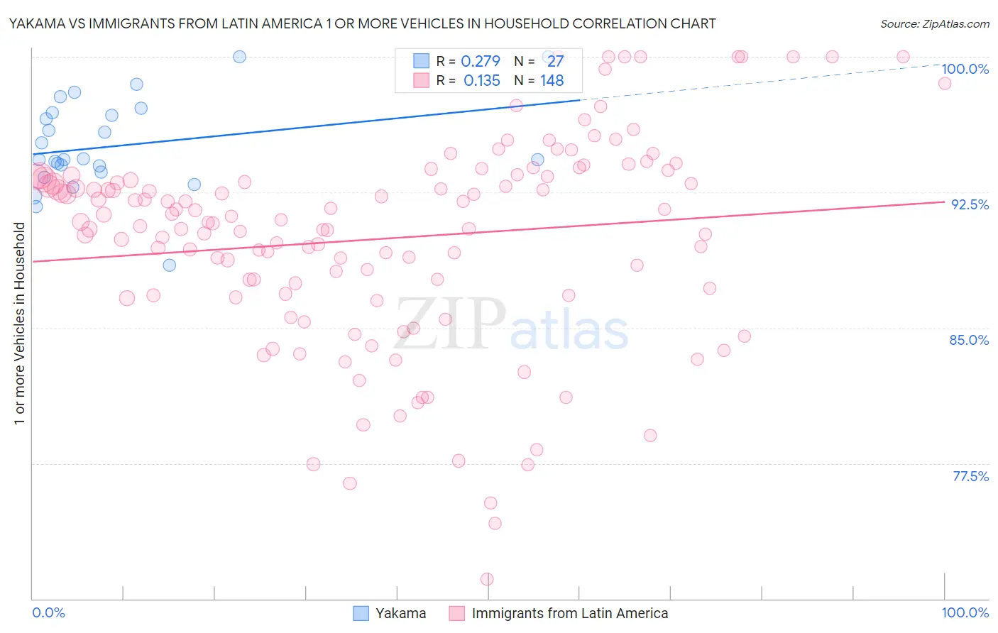 Yakama vs Immigrants from Latin America 1 or more Vehicles in Household