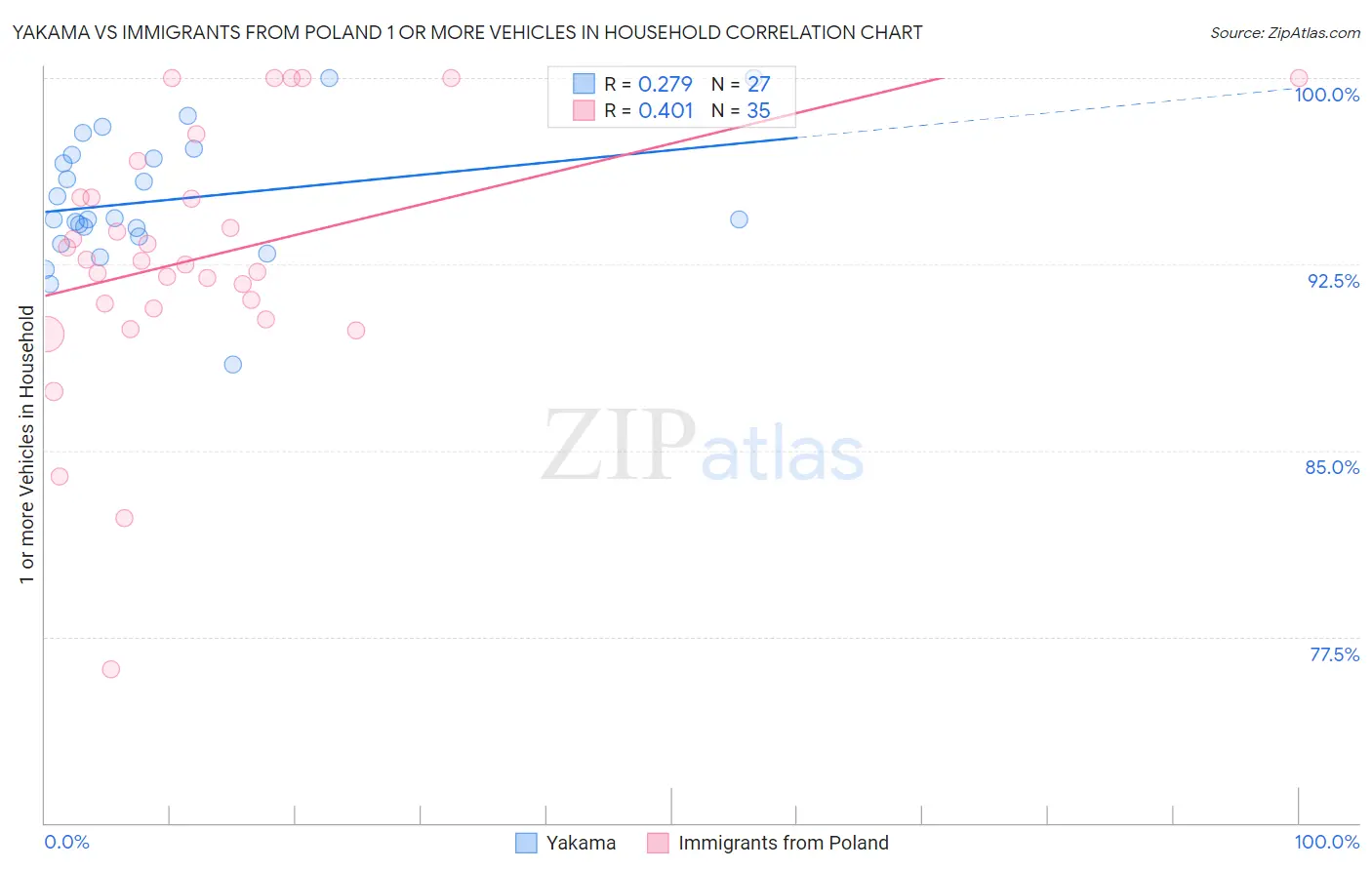 Yakama vs Immigrants from Poland 1 or more Vehicles in Household