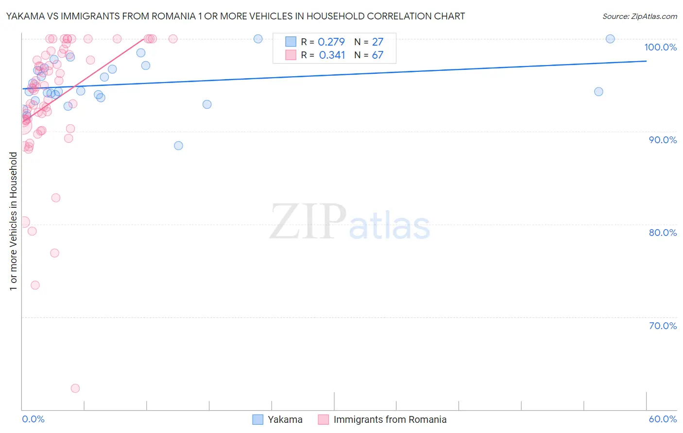 Yakama vs Immigrants from Romania 1 or more Vehicles in Household