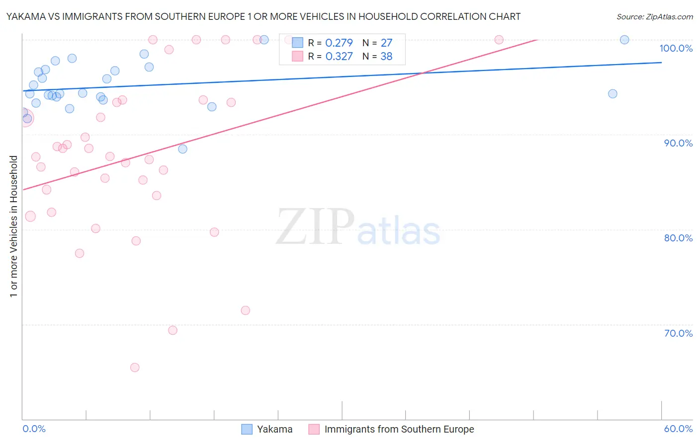 Yakama vs Immigrants from Southern Europe 1 or more Vehicles in Household