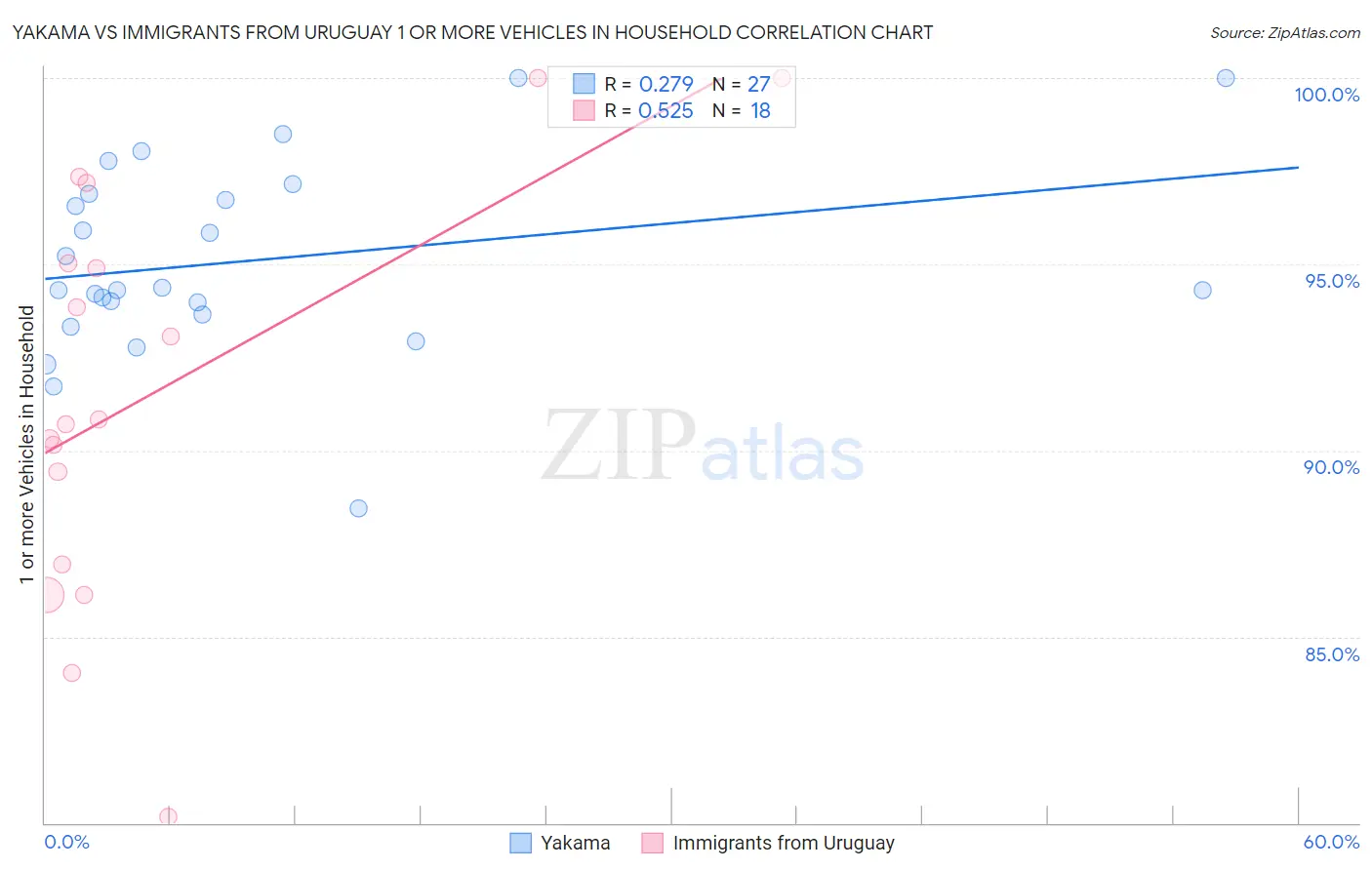 Yakama vs Immigrants from Uruguay 1 or more Vehicles in Household