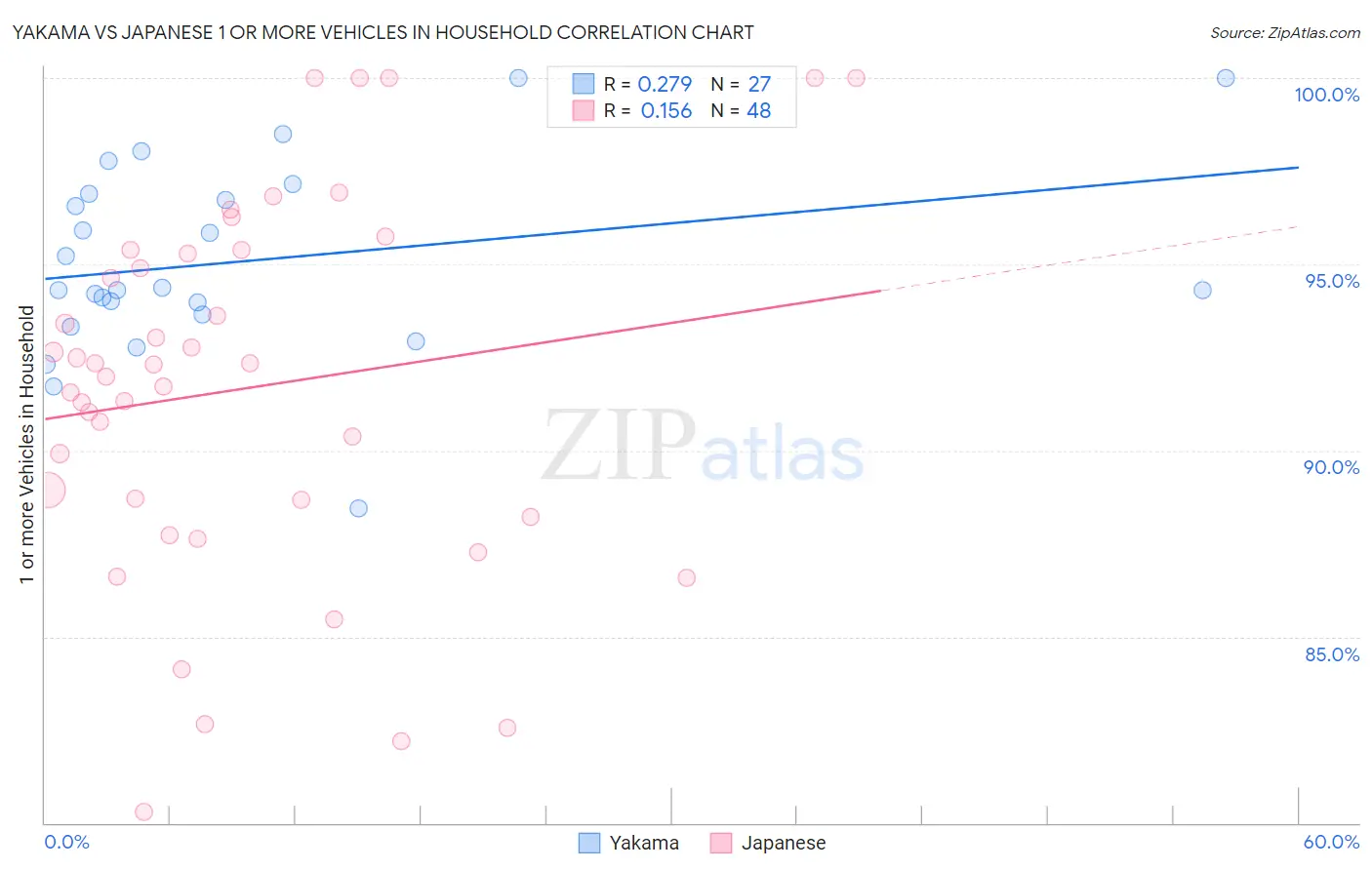 Yakama vs Japanese 1 or more Vehicles in Household