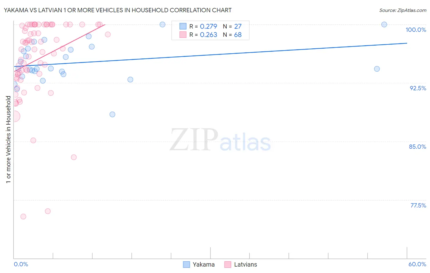 Yakama vs Latvian 1 or more Vehicles in Household