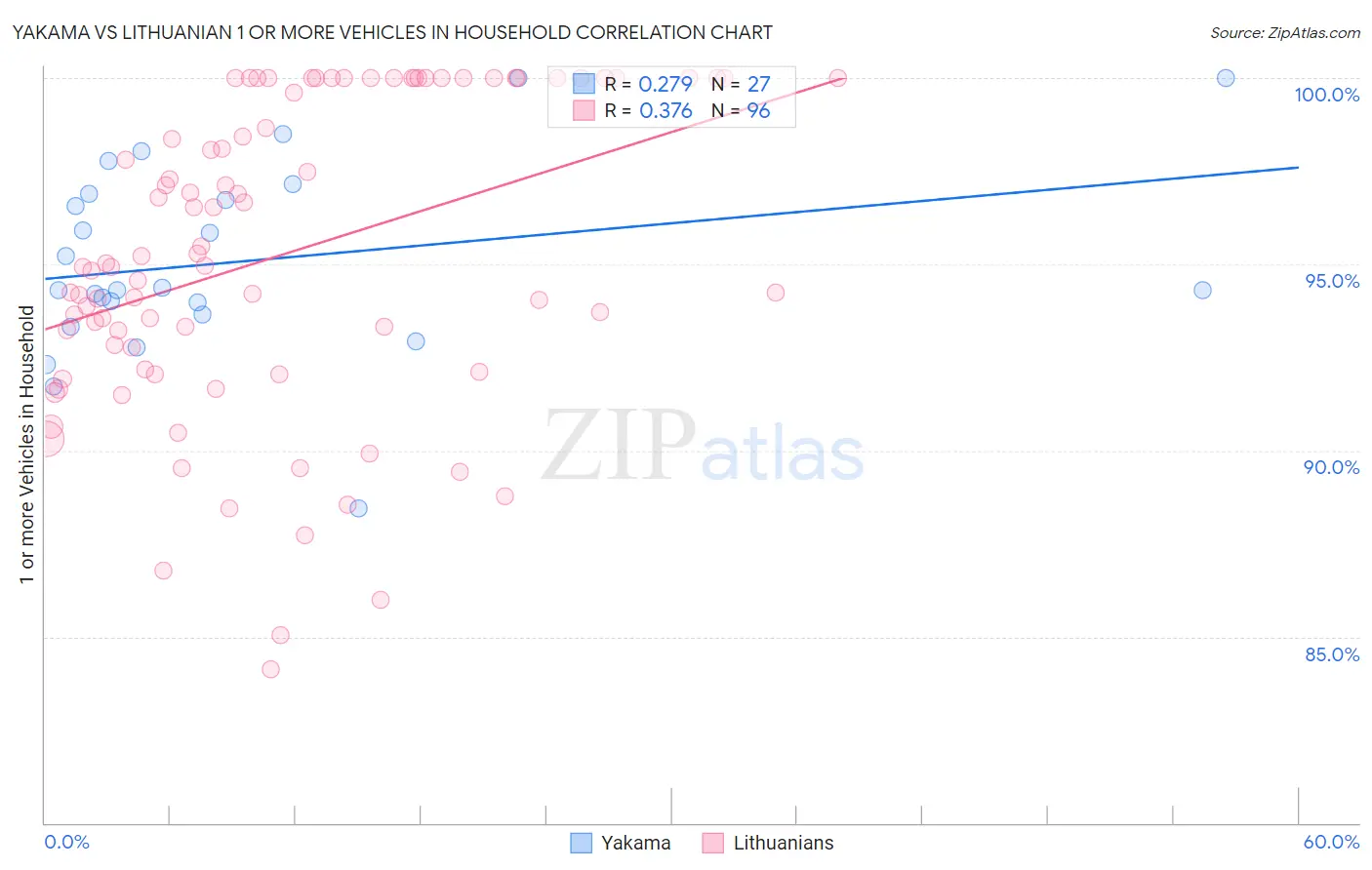 Yakama vs Lithuanian 1 or more Vehicles in Household