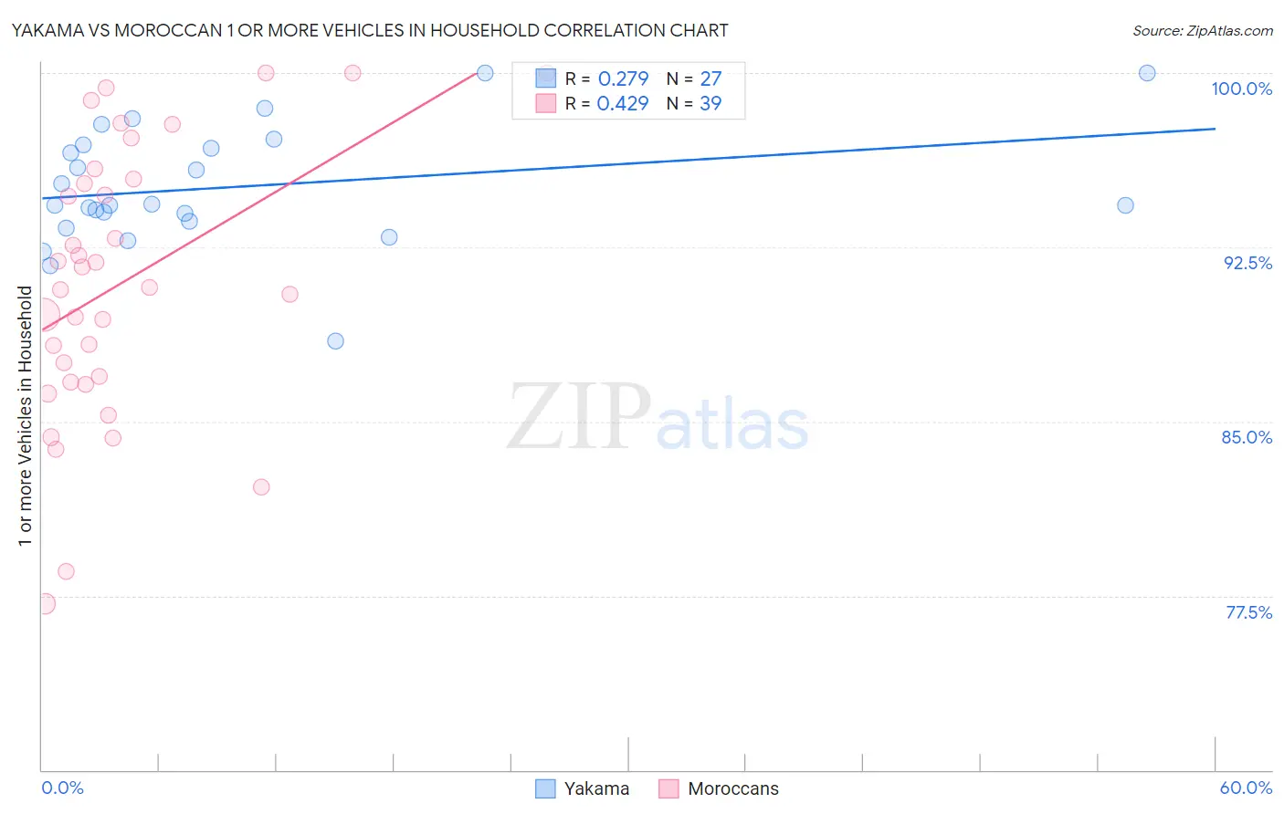 Yakama vs Moroccan 1 or more Vehicles in Household