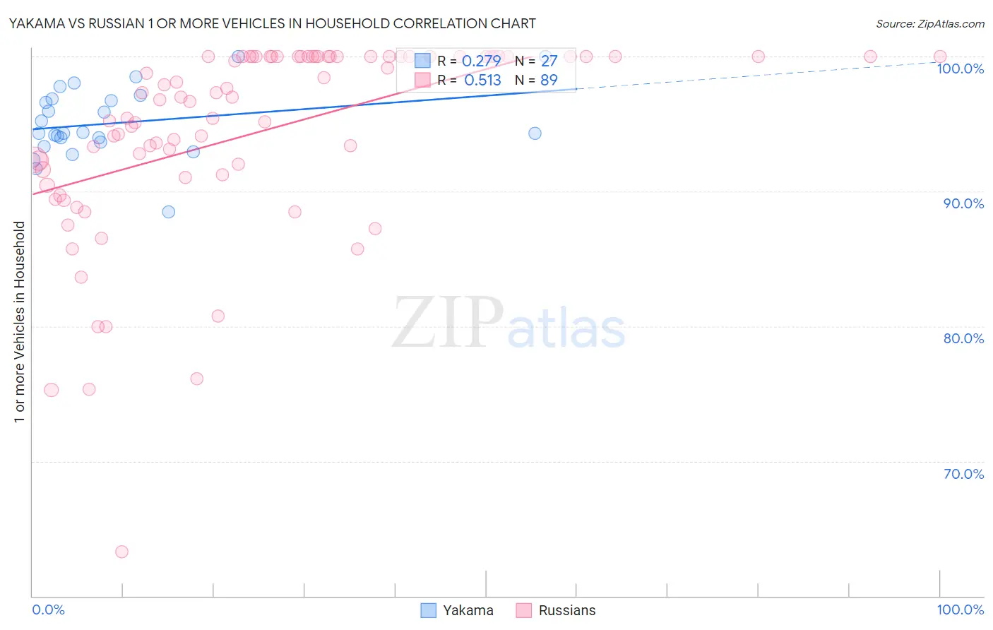 Yakama vs Russian 1 or more Vehicles in Household