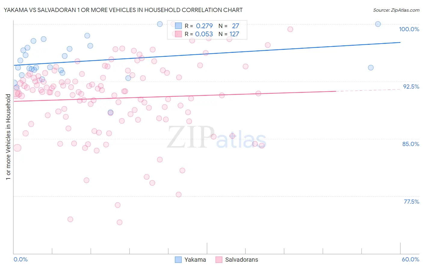 Yakama vs Salvadoran 1 or more Vehicles in Household