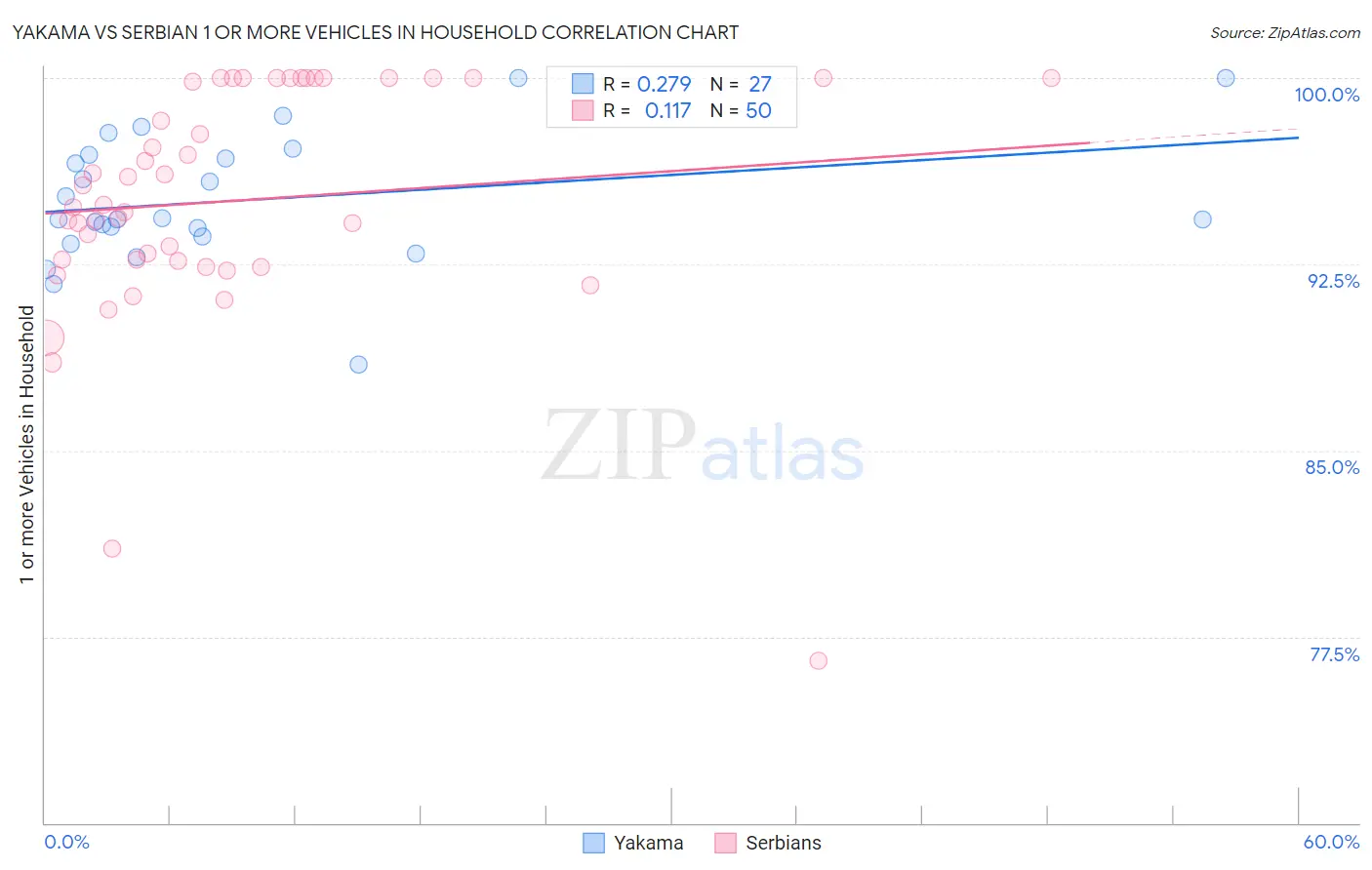 Yakama vs Serbian 1 or more Vehicles in Household