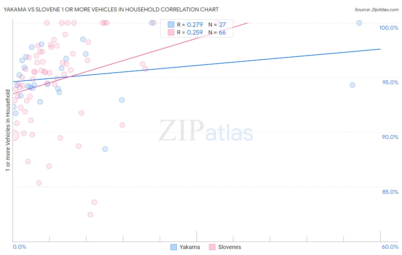 Yakama vs Slovene 1 or more Vehicles in Household