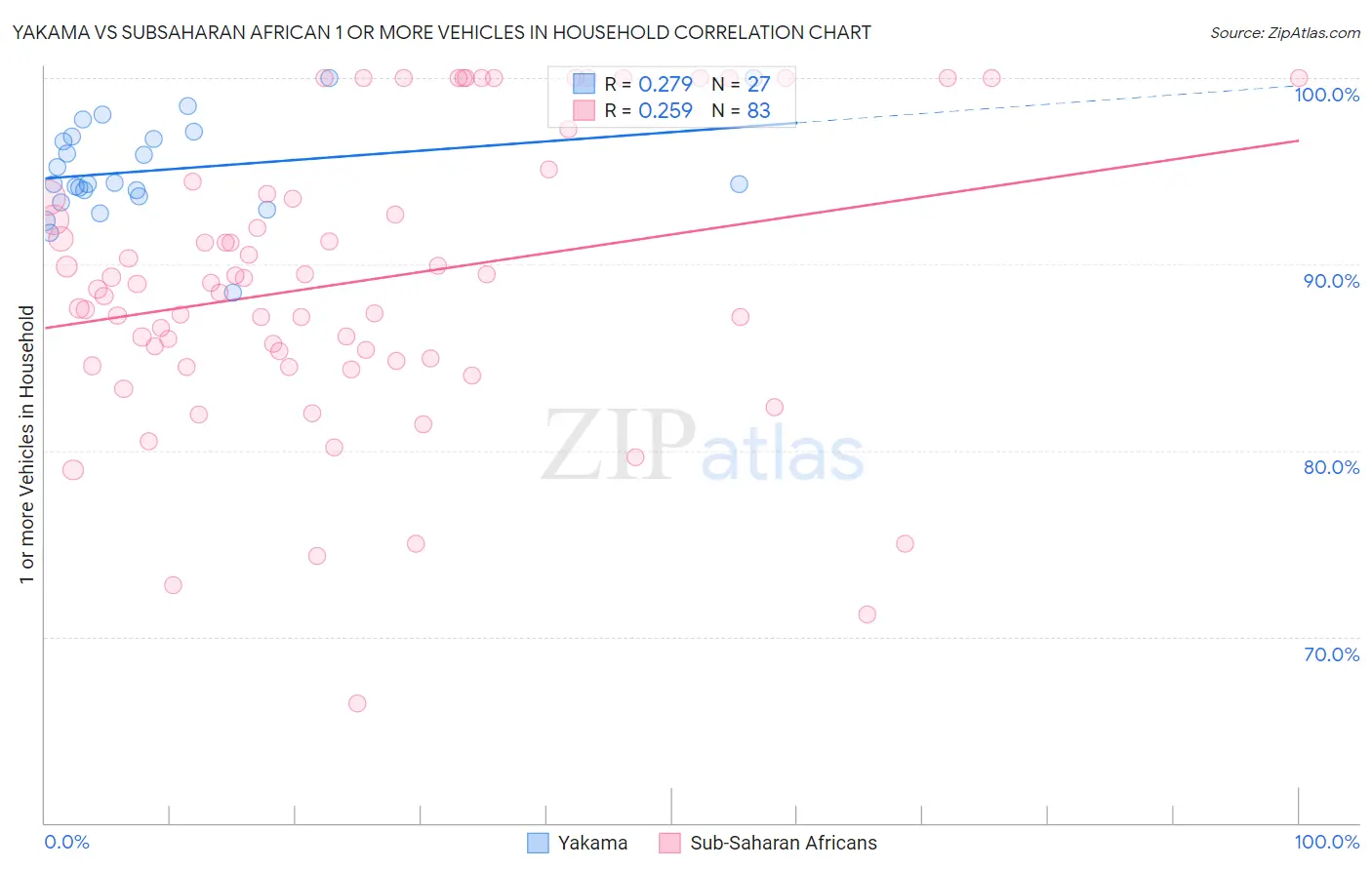 Yakama vs Subsaharan African 1 or more Vehicles in Household