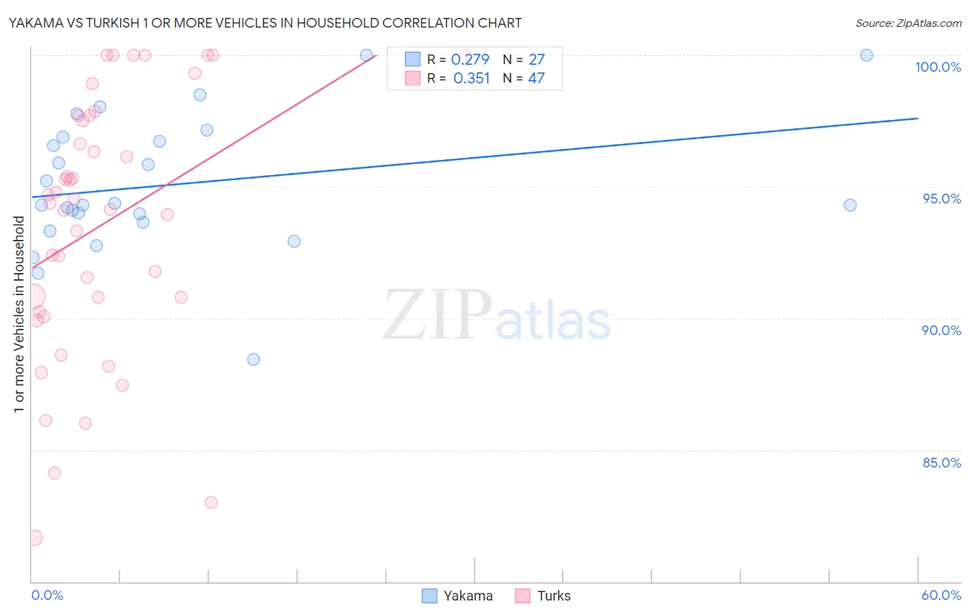 Yakama vs Turkish 1 or more Vehicles in Household