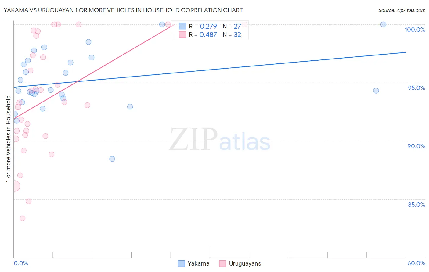 Yakama vs Uruguayan 1 or more Vehicles in Household