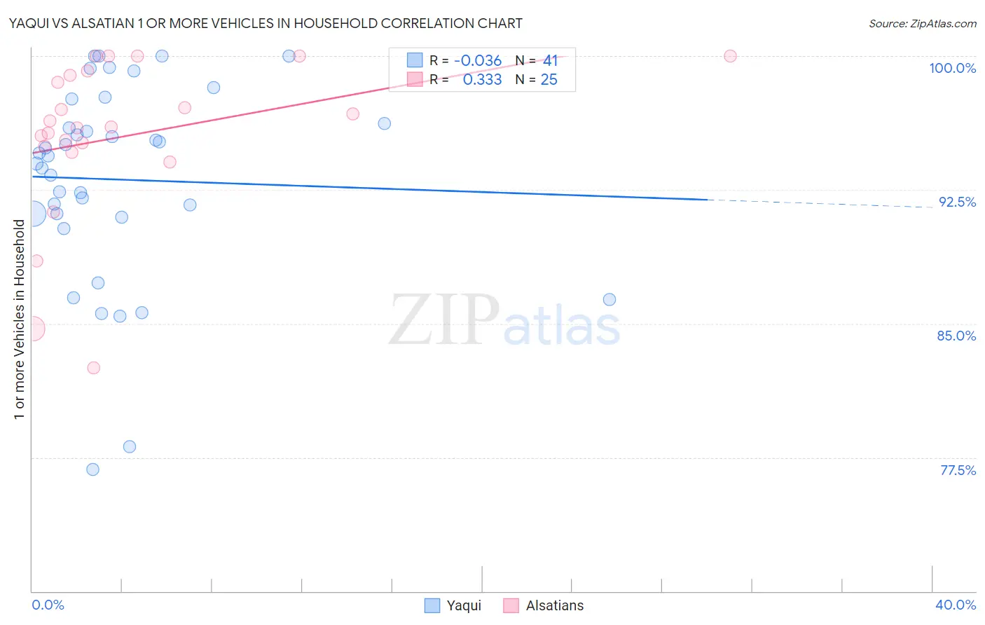 Yaqui vs Alsatian 1 or more Vehicles in Household