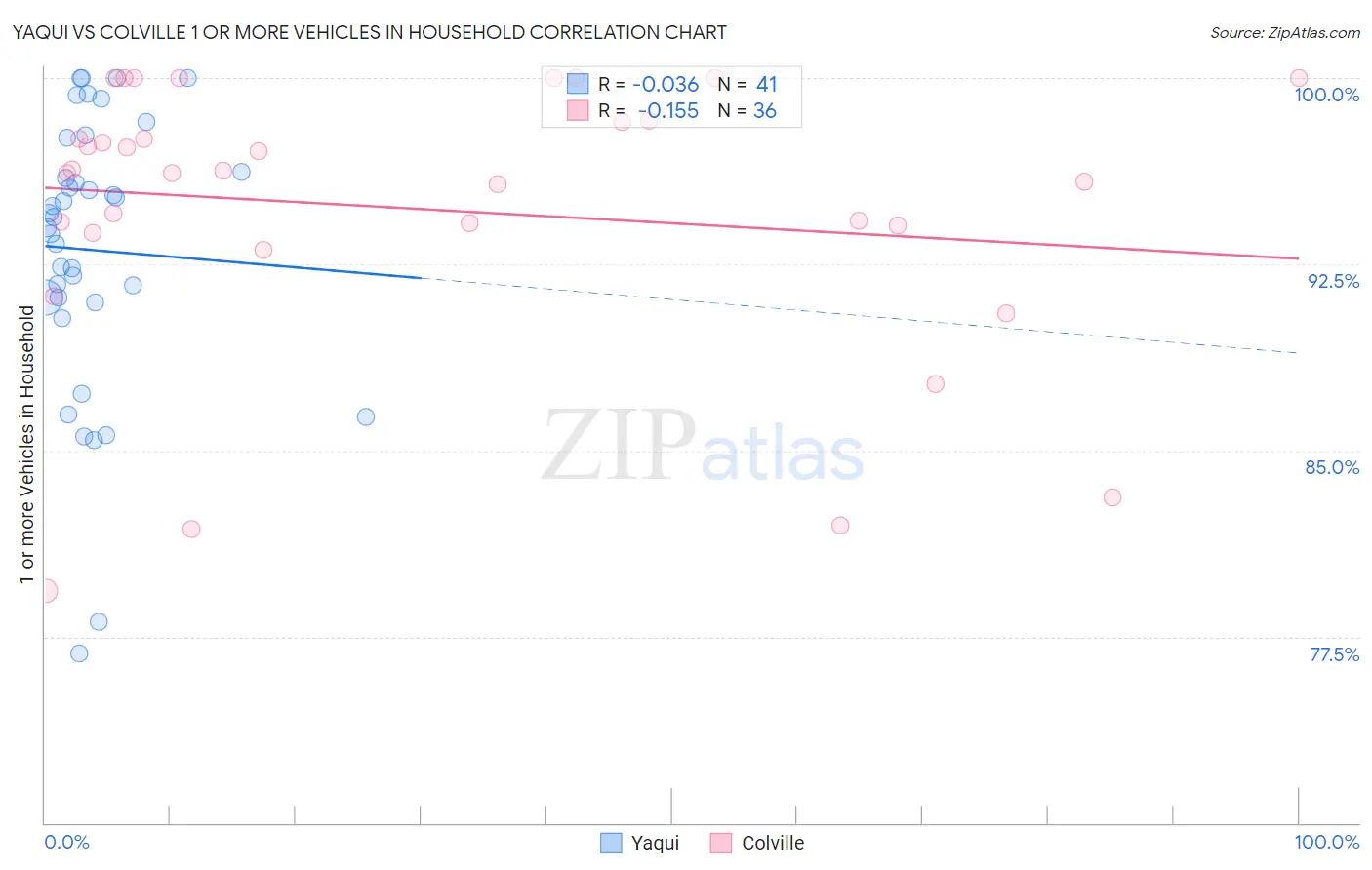 Yaqui vs Colville 1 or more Vehicles in Household