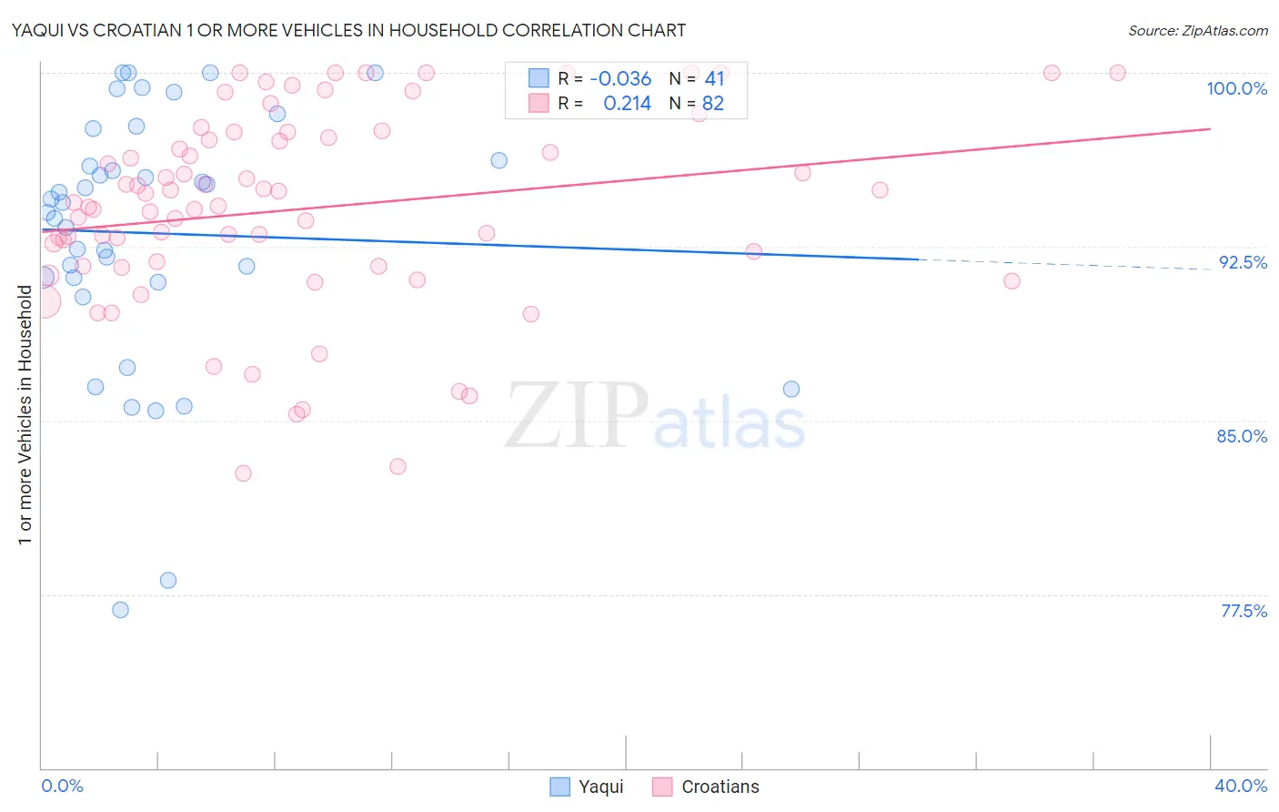 Yaqui vs Croatian 1 or more Vehicles in Household