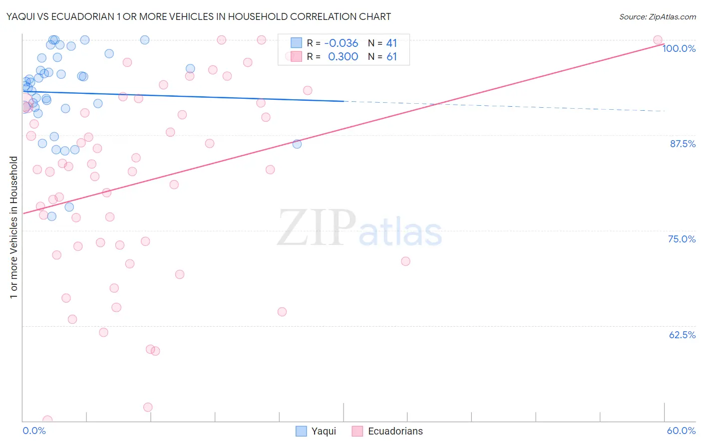 Yaqui vs Ecuadorian 1 or more Vehicles in Household