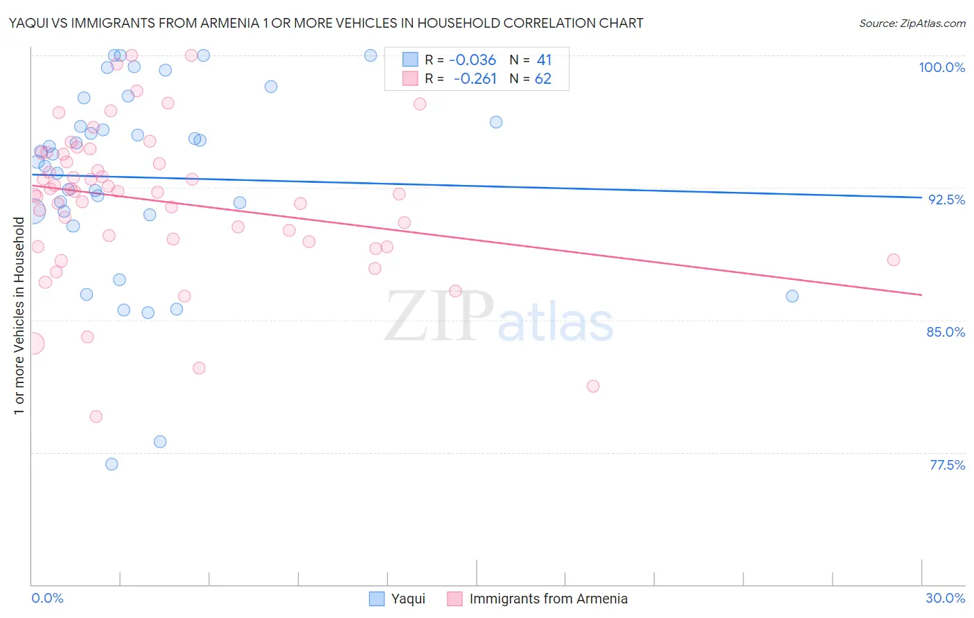 Yaqui vs Immigrants from Armenia 1 or more Vehicles in Household