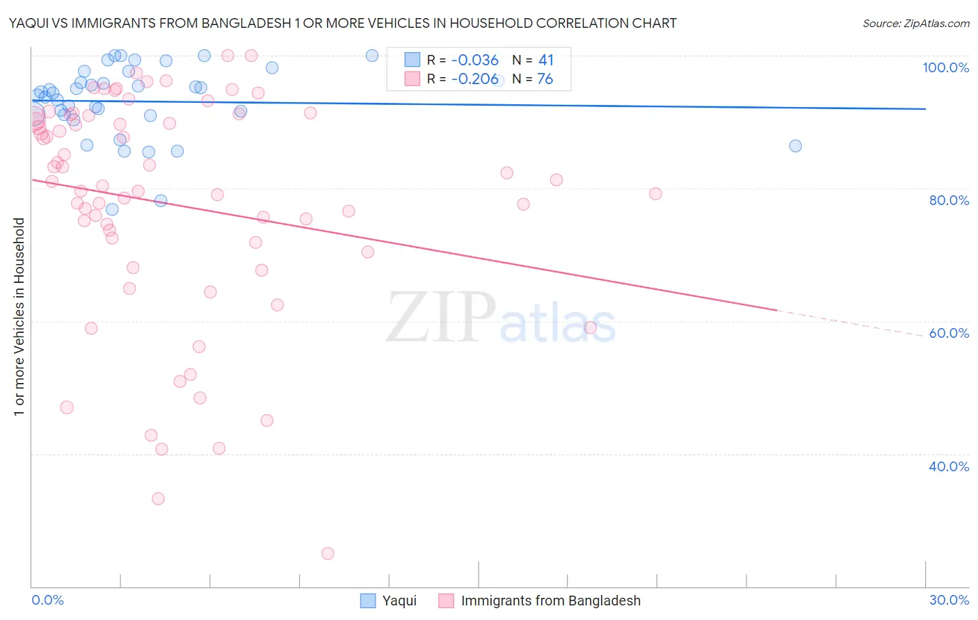 Yaqui vs Immigrants from Bangladesh 1 or more Vehicles in Household