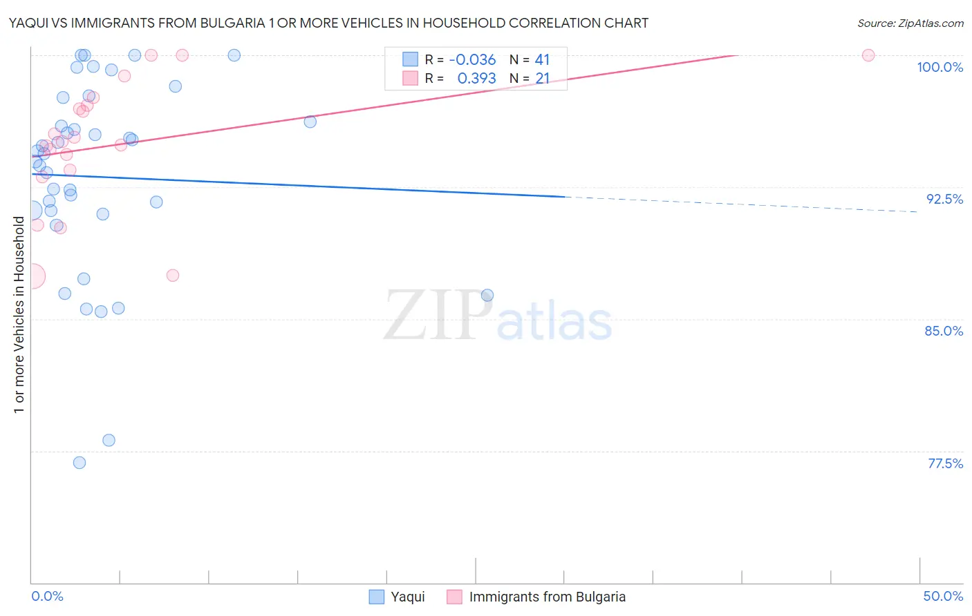 Yaqui vs Immigrants from Bulgaria 1 or more Vehicles in Household