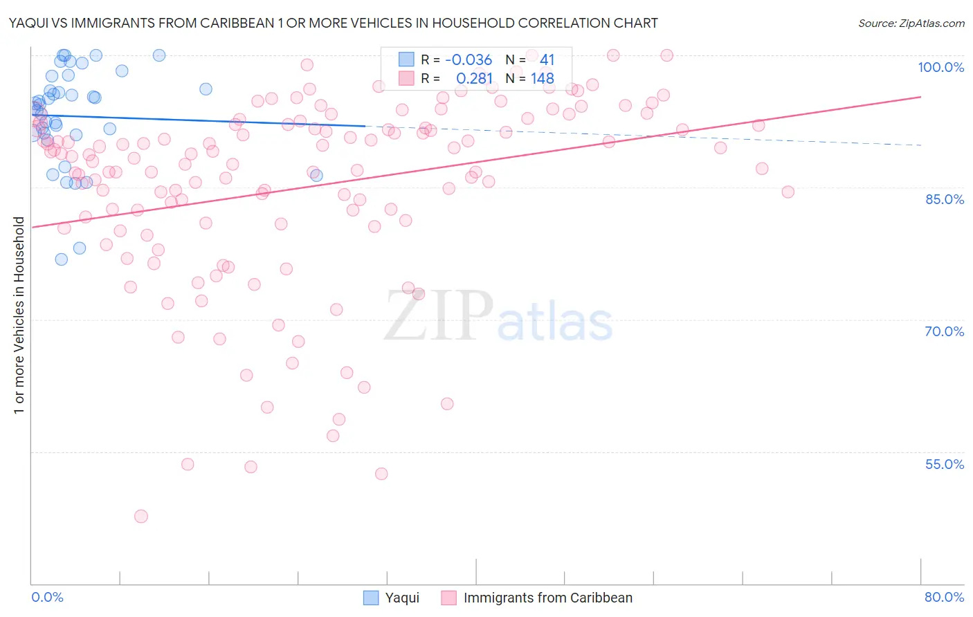 Yaqui vs Immigrants from Caribbean 1 or more Vehicles in Household