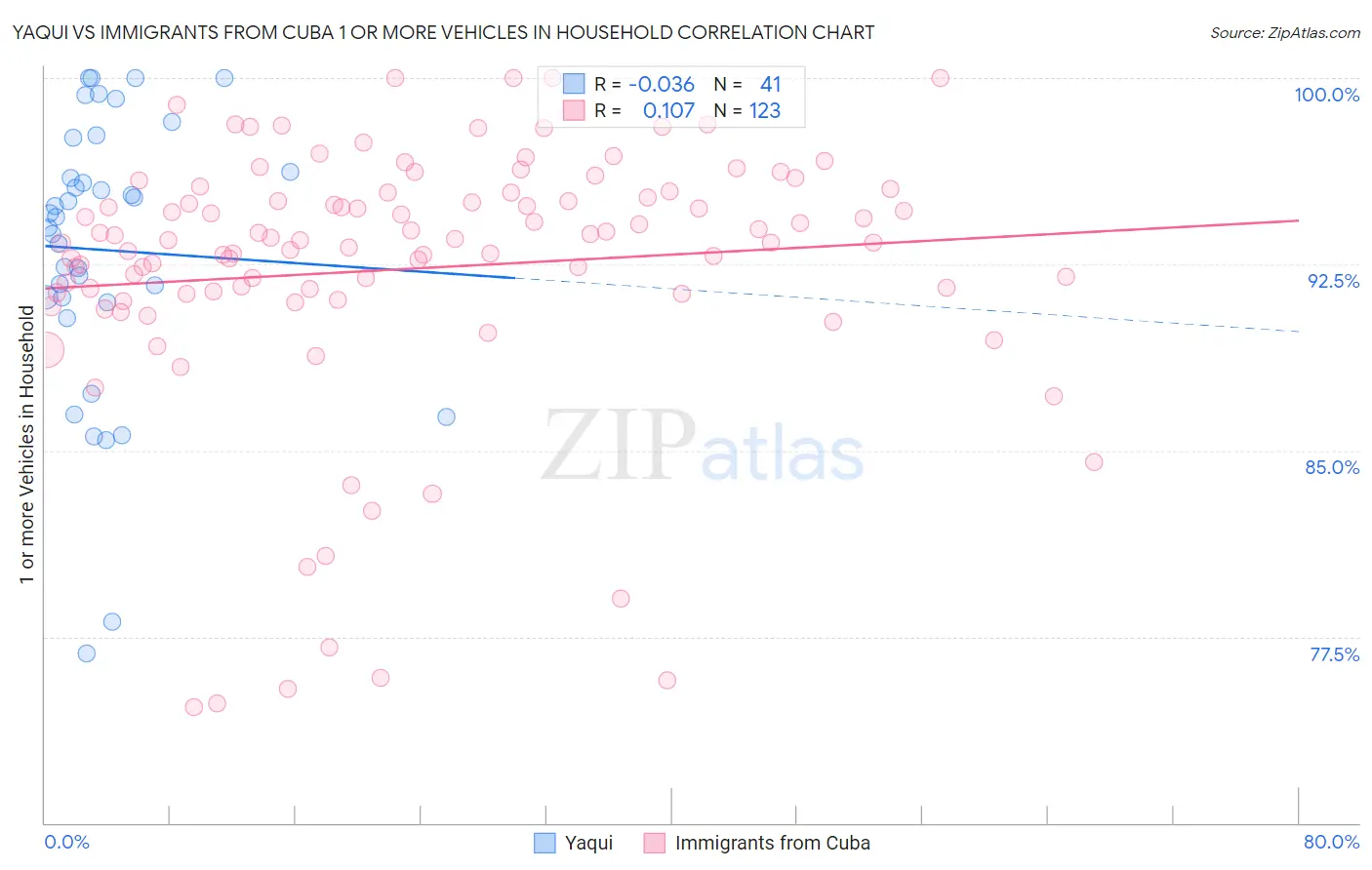 Yaqui vs Immigrants from Cuba 1 or more Vehicles in Household