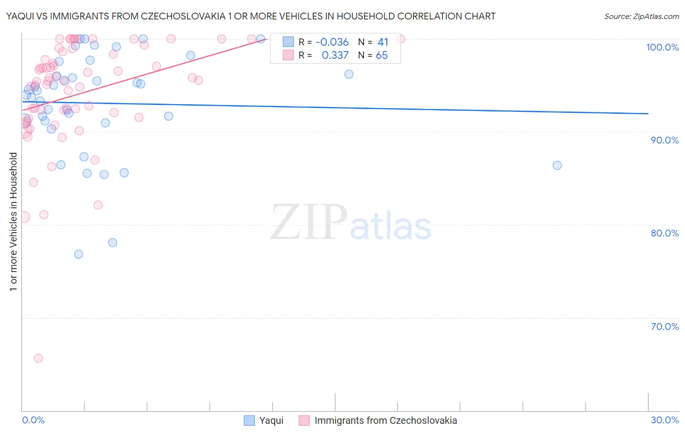 Yaqui vs Immigrants from Czechoslovakia 1 or more Vehicles in Household