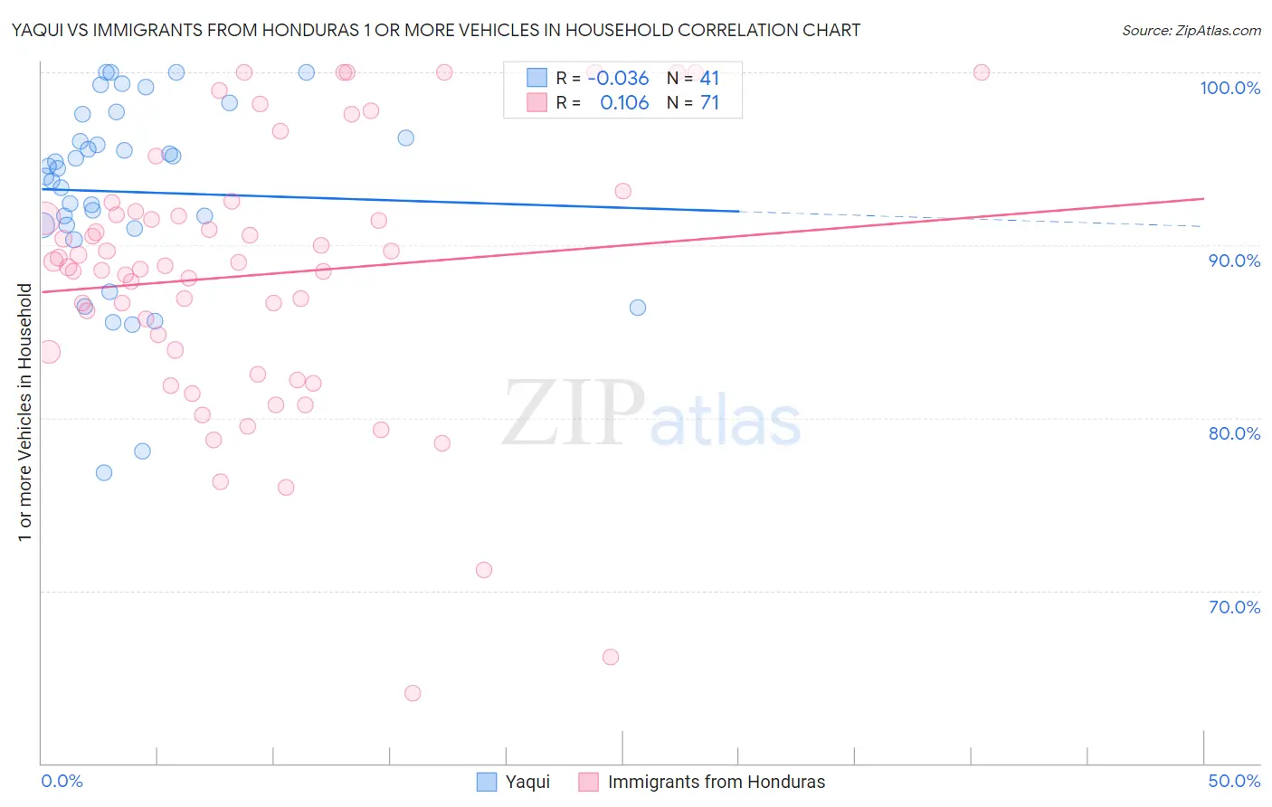 Yaqui vs Immigrants from Honduras 1 or more Vehicles in Household