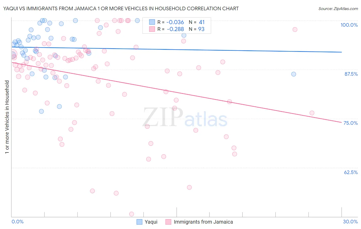 Yaqui vs Immigrants from Jamaica 1 or more Vehicles in Household