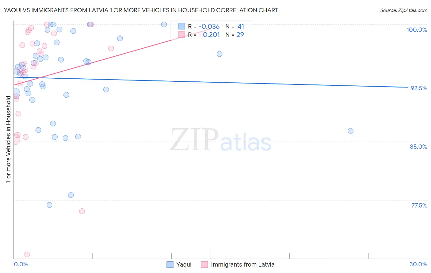 Yaqui vs Immigrants from Latvia 1 or more Vehicles in Household