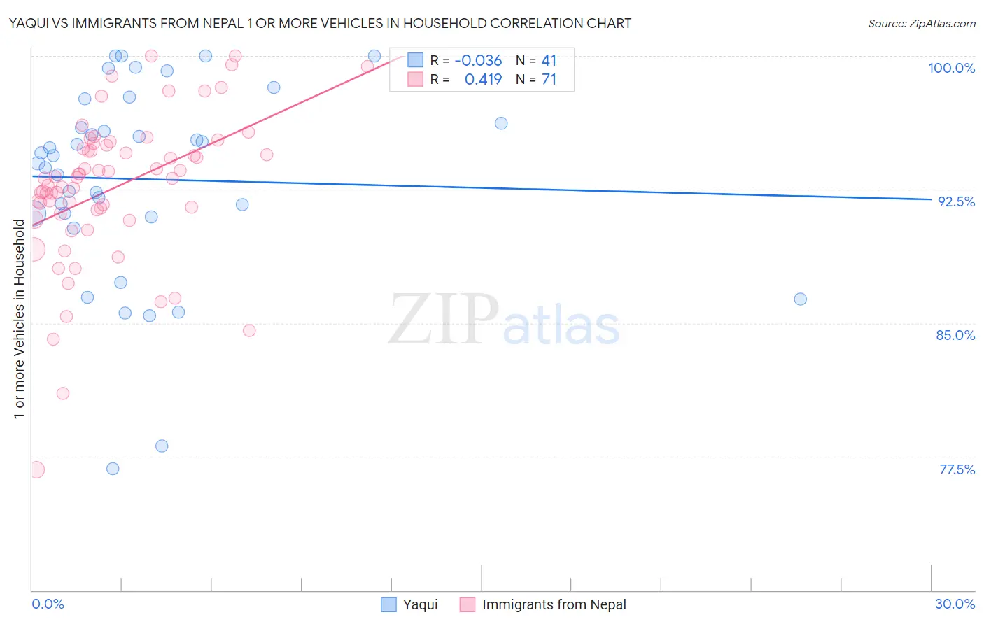 Yaqui vs Immigrants from Nepal 1 or more Vehicles in Household