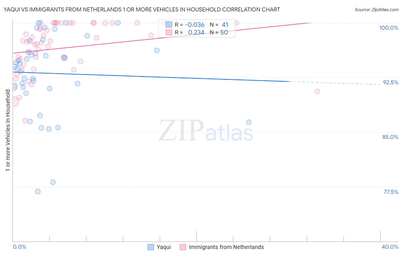 Yaqui vs Immigrants from Netherlands 1 or more Vehicles in Household