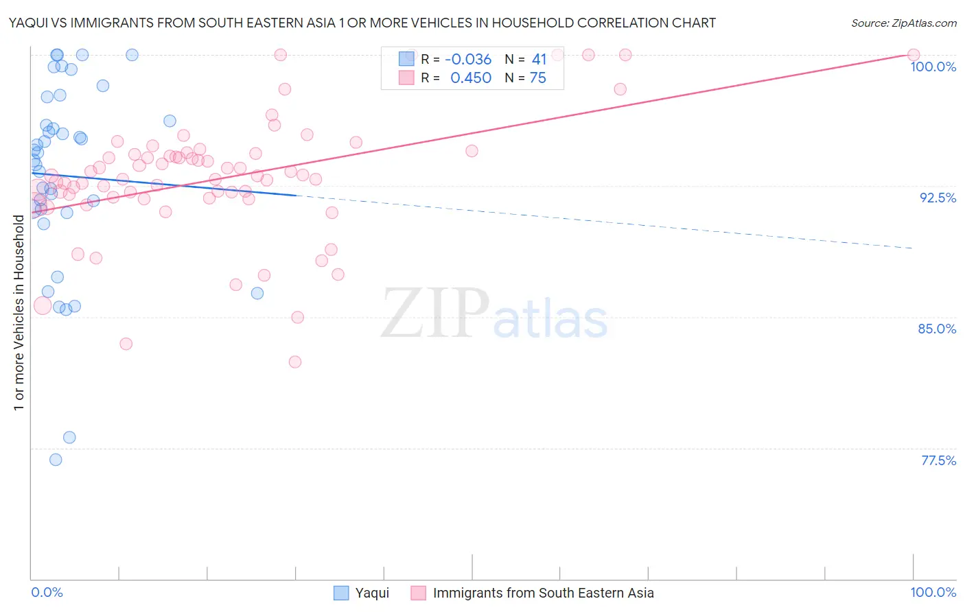 Yaqui vs Immigrants from South Eastern Asia 1 or more Vehicles in Household