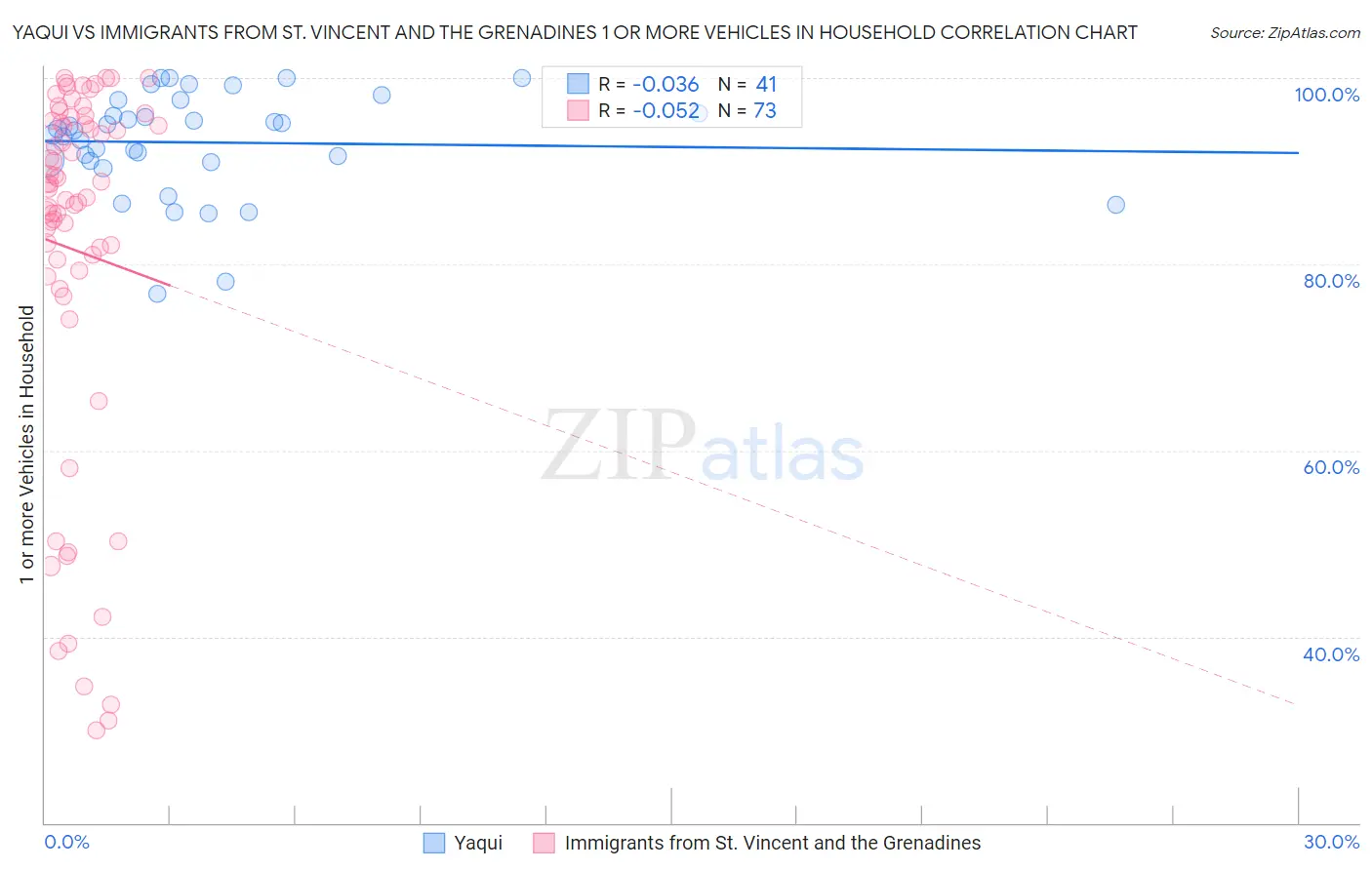 Yaqui vs Immigrants from St. Vincent and the Grenadines 1 or more Vehicles in Household