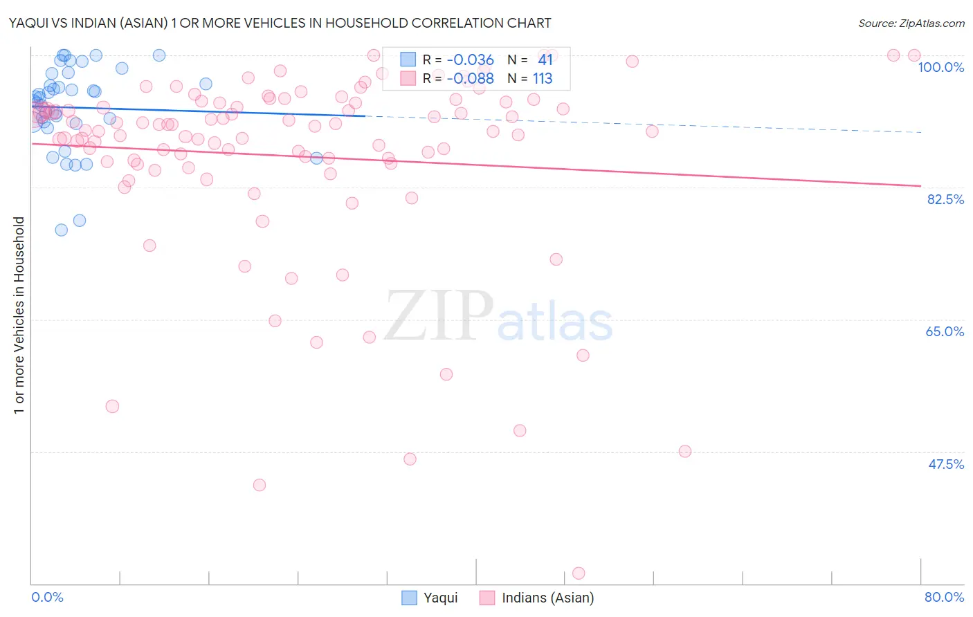 Yaqui vs Indian (Asian) 1 or more Vehicles in Household