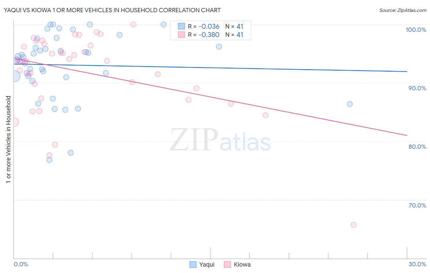 Yaqui vs Kiowa 1 or more Vehicles in Household