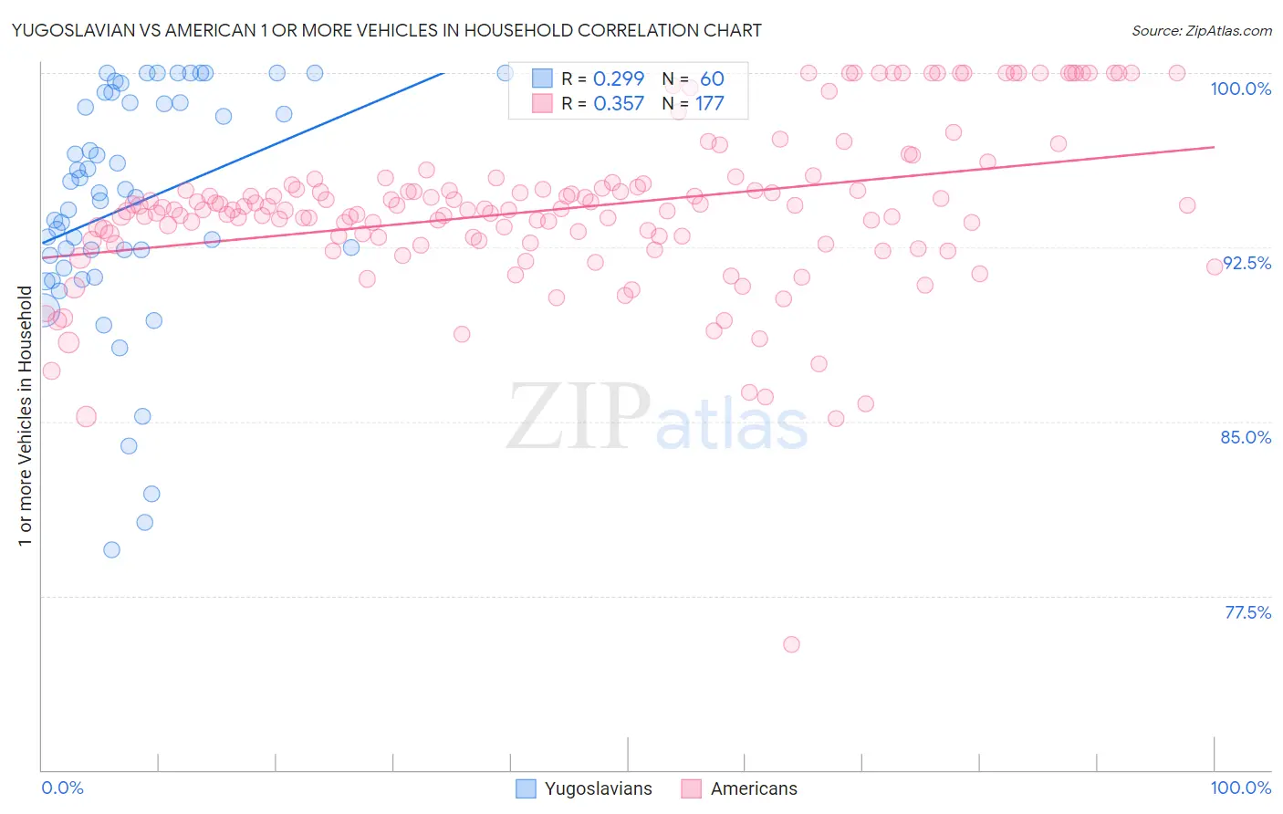 Yugoslavian vs American 1 or more Vehicles in Household