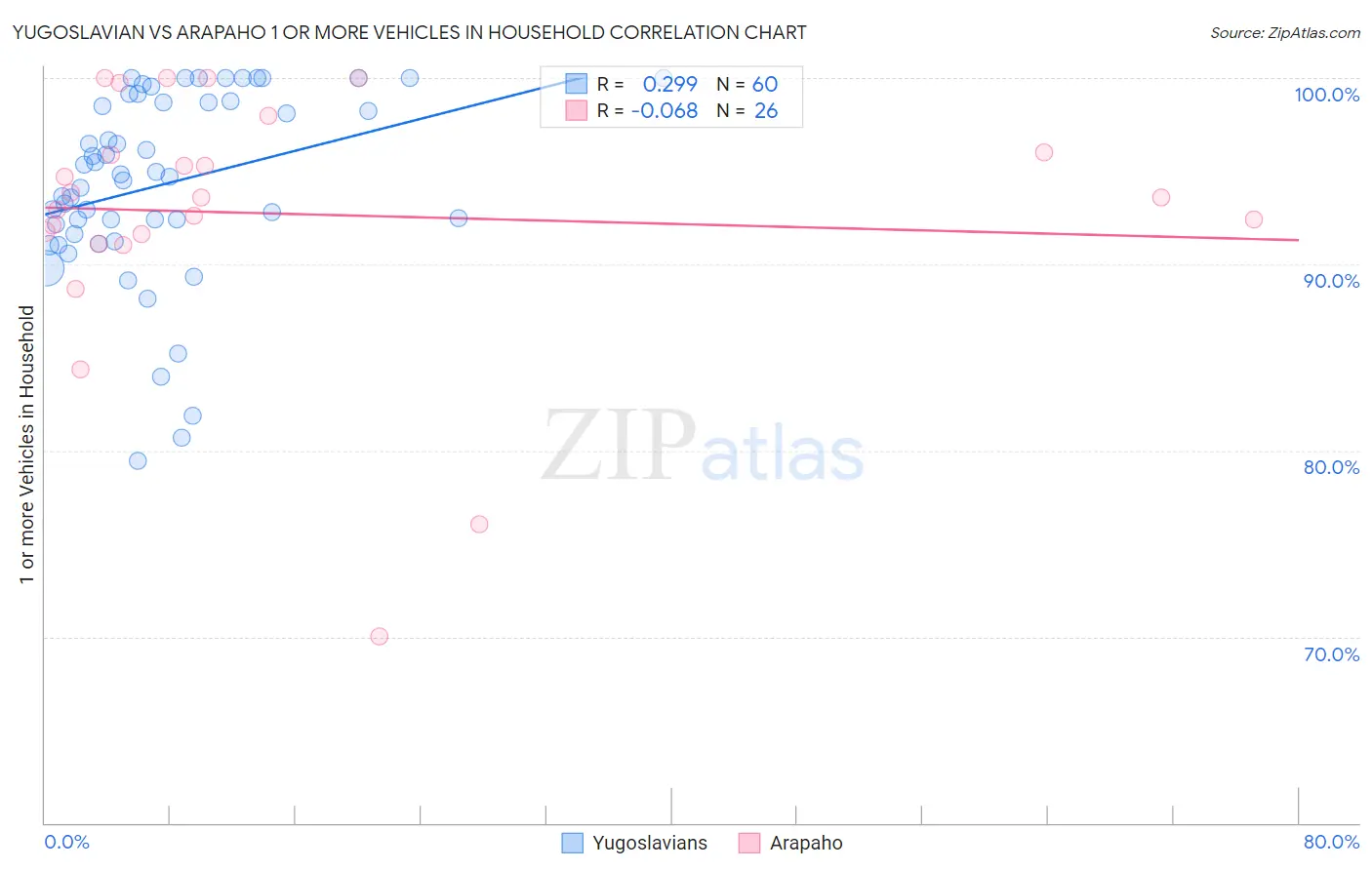 Yugoslavian vs Arapaho 1 or more Vehicles in Household