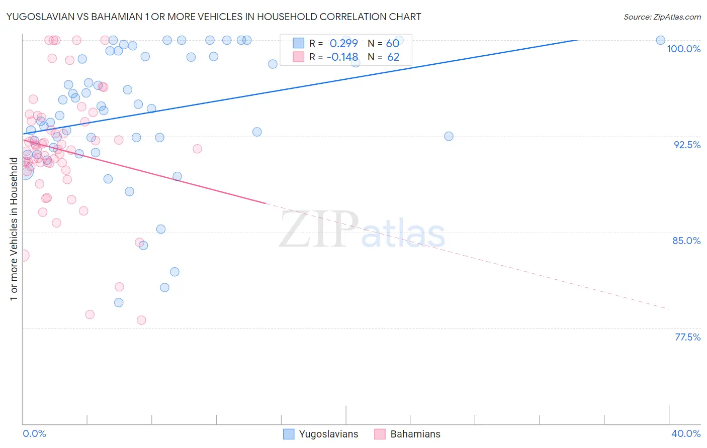 Yugoslavian vs Bahamian 1 or more Vehicles in Household