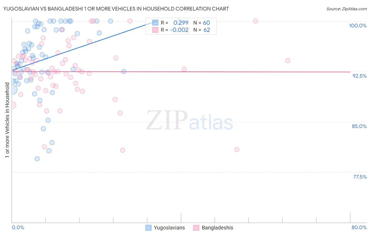Yugoslavian vs Bangladeshi 1 or more Vehicles in Household