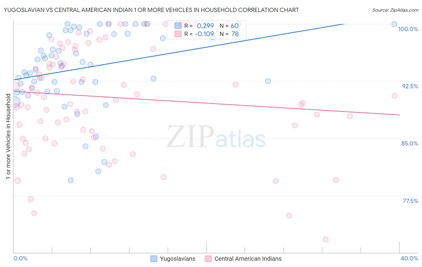 Yugoslavian vs Central American Indian 1 or more Vehicles in Household